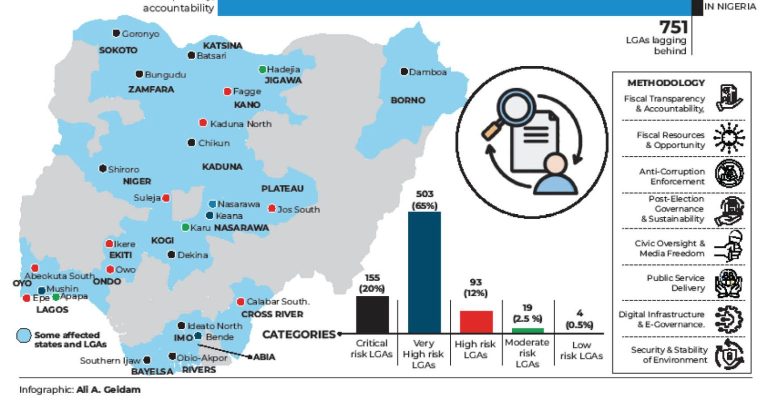 751 LGAs are falling short in terms of accountability and fiscal transparency.