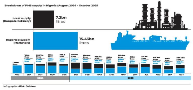 In 15 months, Nigeria imports N12.8 trillion worth of gasoline.