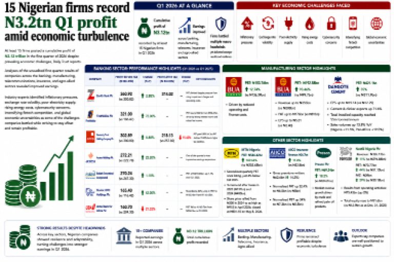 In the midst of economic unrest, 15 Nigerian companies report N3.2 trillion in Q1 profits.